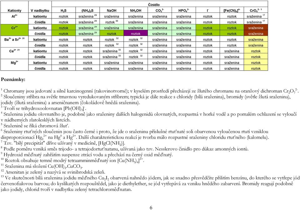 a Sr 2+ 31 Ca 2+ 31 činidla roztok sraženina 29 roztok roztok sraženina sraženina roztok roztok sraženina kationtu roztok roztok roztok 32 roztok 32 sraženina sraženina roztok roztok sraženina