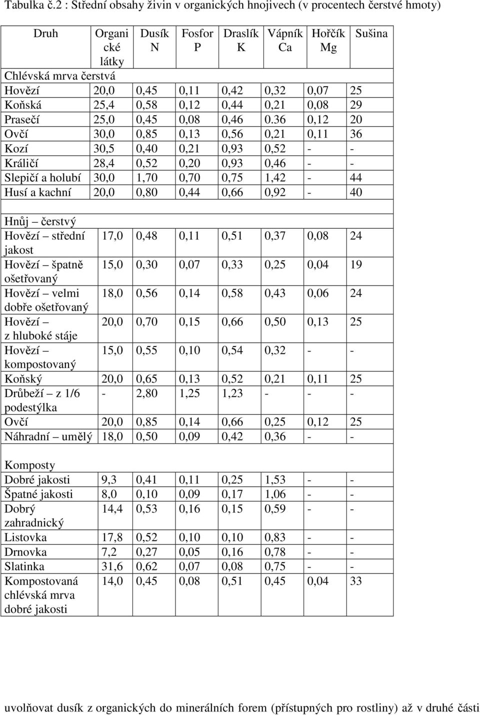 0,32 0,07 25 Koňská 25,4 0,58 0,12 0,44 0,21 0,08 29 Prasečí 25,0 0,45 0,08 0,46 0.