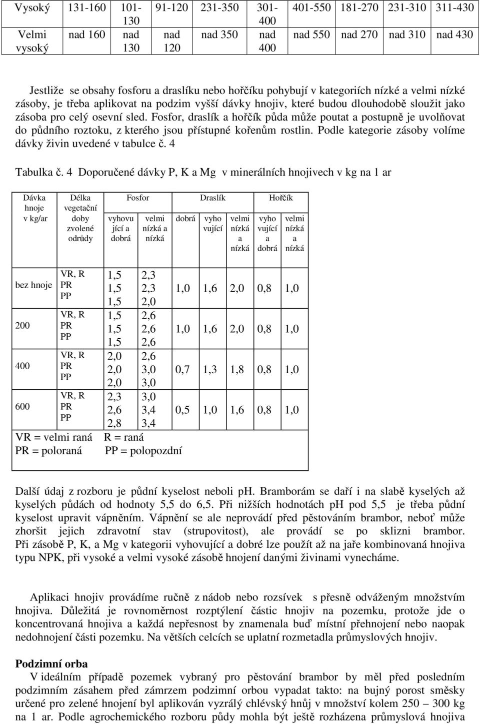 Fosfor, draslík a hořčík půda může poutat a postupně je uvolňovat do půdního roztoku, z kterého jsou přístupné kořenům rostlin. Podle kategorie zásoby volíme dávky živin uvedené v tabulce č.
