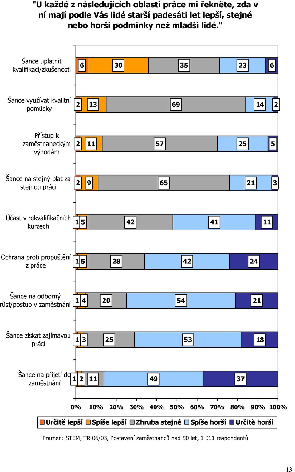 3 Účast v rekvalifikačních kurzech 1 5 42 41 11 Ochrana proti propuštění z práce 1 5 28 42 24 Šance na odborný růst/postup v zaměstnání 1 4 20 54 21 Šance získat zajímavou práci 1 3 25 53 18