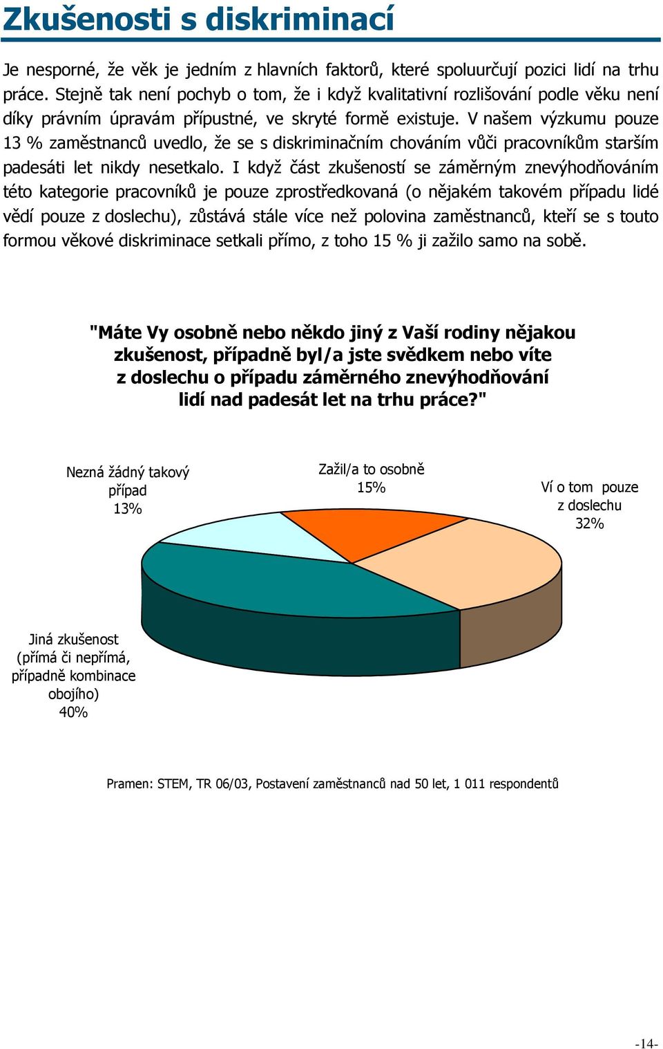 V našem výzkumu pouze 13 % zaměstnanců uvedlo, že se s diskriminačním chováním vůči pracovníkům starším padesáti let nikdy nesetkalo.