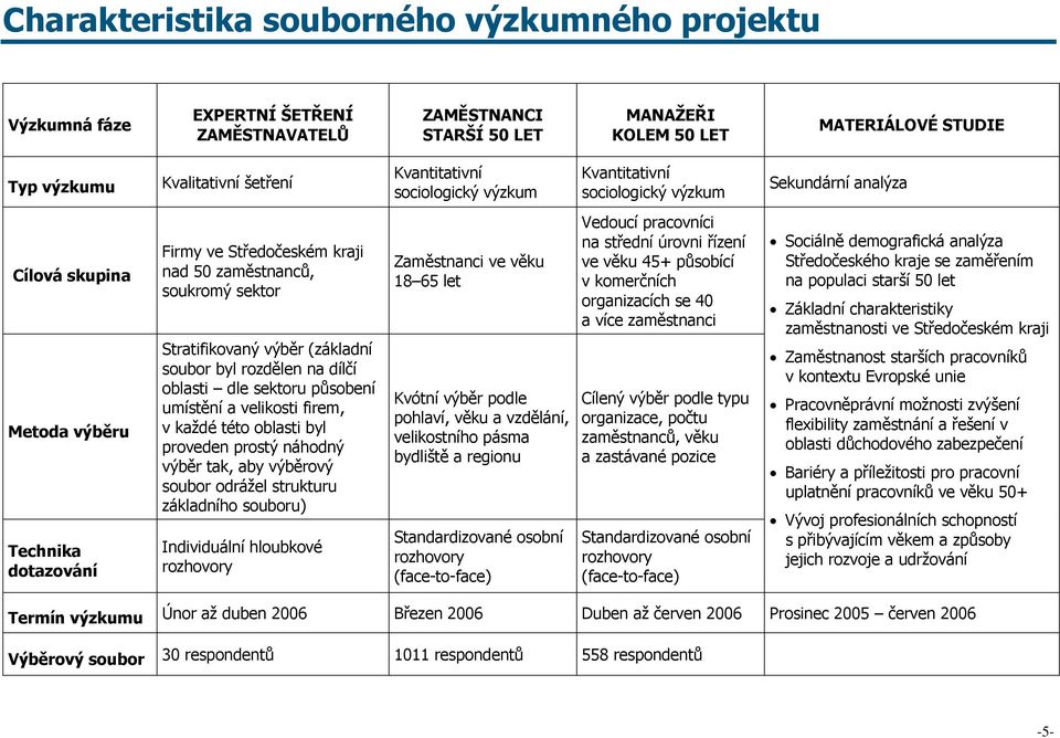 Stratifikovaný výběr (základní soubor byl rozdělen na dílčí oblasti dle sektoru působení umístění a velikosti firem, v každé této oblasti byl proveden prostý náhodný výběr tak, aby výběrový soubor