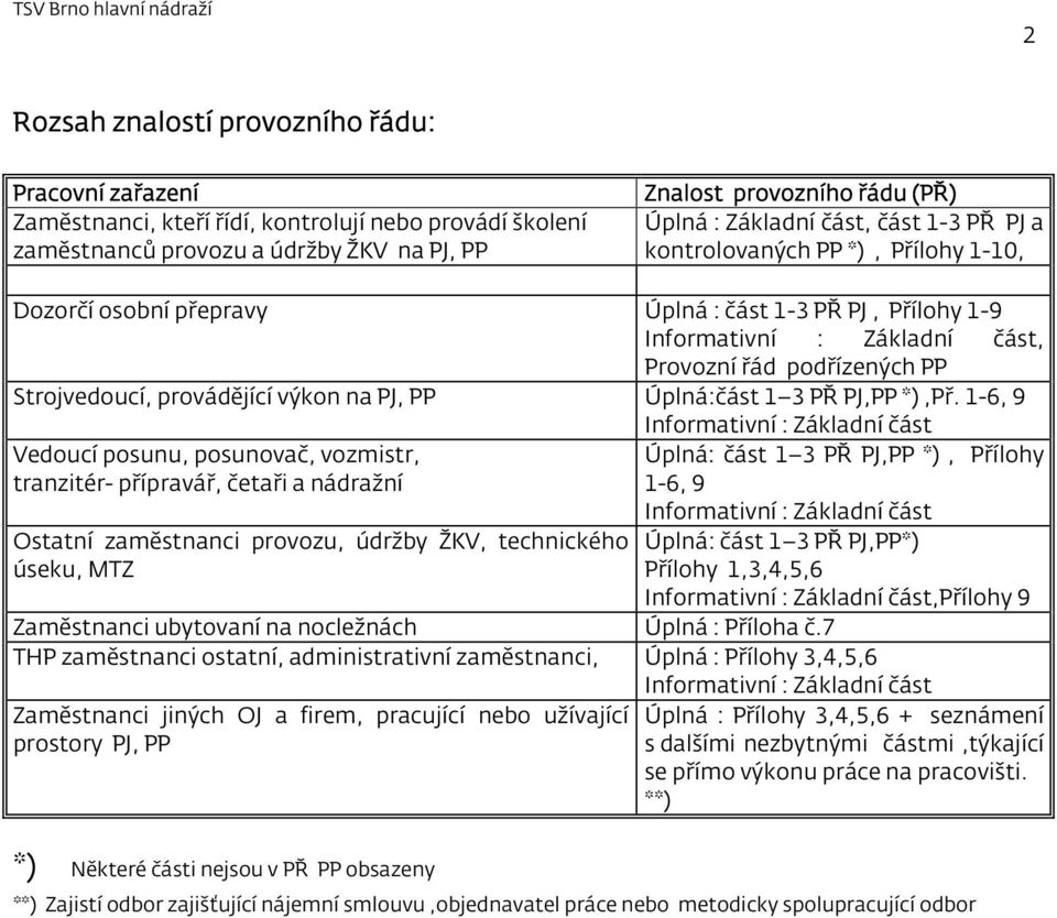 provádějící výkon na PJ, PP Úplná:část 1 3 PŘ PJ,PP *),Př.