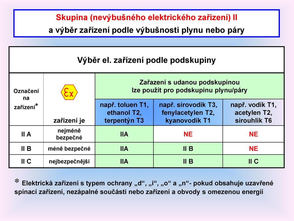 toluen T1, ethanol T2, terpentýn T3 Zařazení s udanou podskupinou lze použít pro podskupinu plynu/páry např.