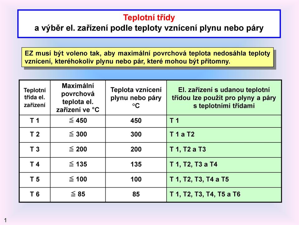 kteréhokoliv plynu nebo pár, které mohou být přítomny. Teplotní třída el. zařízení Maximální povrchová teplota el.