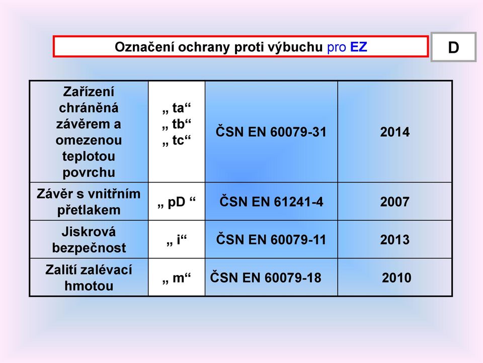 bezpečnost Zalití zalévací hmotou ta tb tc ČSN EN 60079-31 2014