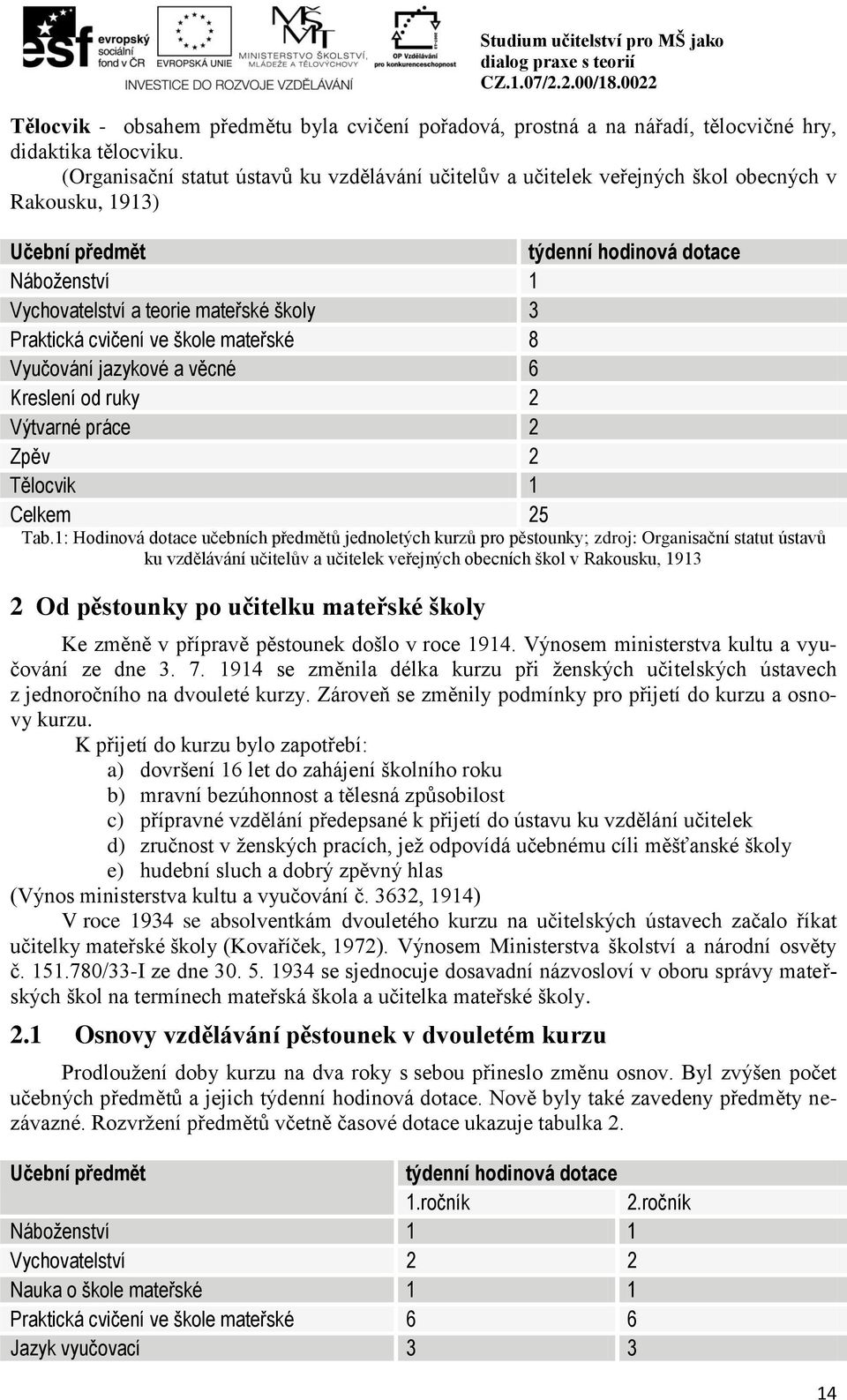 Praktická cvičení ve škole mateřské 8 Vyučování jazykové a věcné 6 Kreslení od ruky 2 Výtvarné práce 2 Zpěv 2 Tělocvik 1 Celkem 25 Tab.