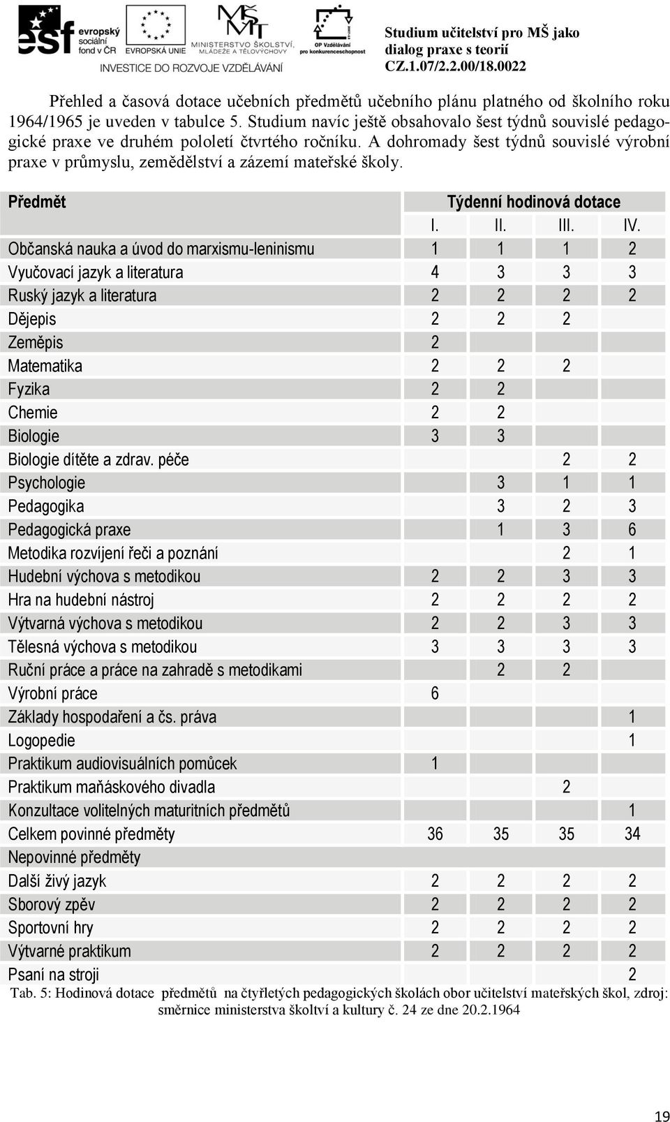 Předmět Týdenní hodinová dotace I. II. III. IV.