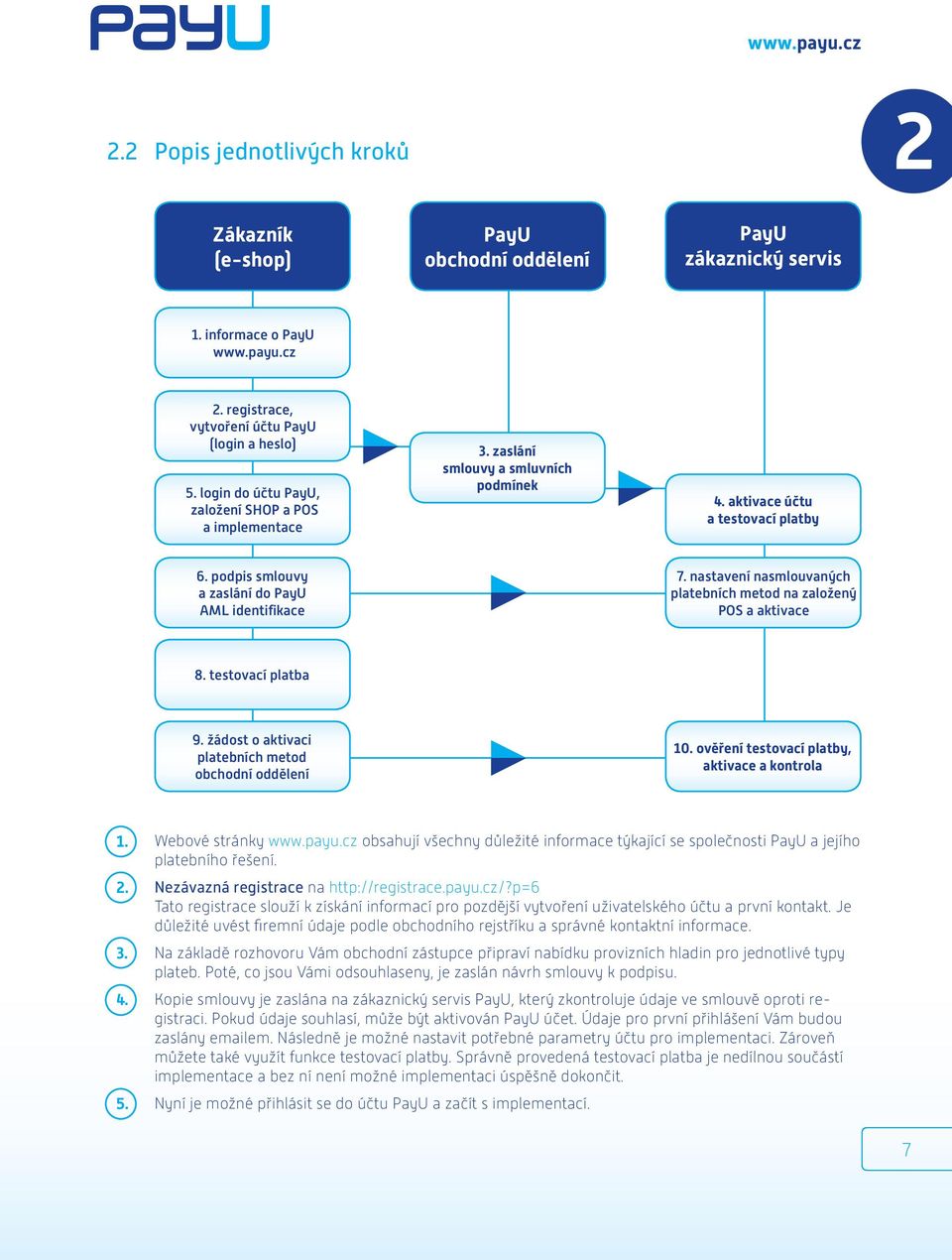 nastavení nasmlouvaných platebních metod na založený POS a aktivace 8. testovací platba 9. žádost o aktivaci platebních metod obchodní oddělení 10. ověření testovací platby, aktivace a kontrola 1. 2.