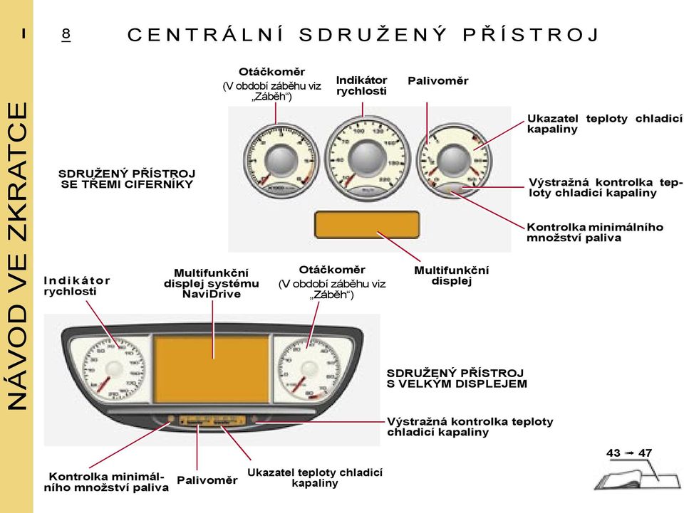 displej SDRUŽENÝ PŘÍSTROJ S VELKÝM DISPLEJEM Výstražná kontrolka teploty chladicí kapaliny Ukazatel teploty chladicí kapaliny Výstražná kontrolka