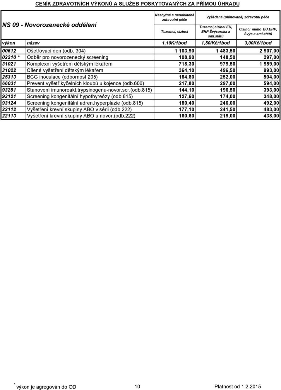 364,10 496,50 993,00 25313 BCG inoculace (odbornost 205) 184,80 252,00 504,00 66031 Prevent.vyšetř.kyčelních kloubů u kojence (odb.606) 217,80 297,00 594,00 93281 Stanovení imunoreakt.
