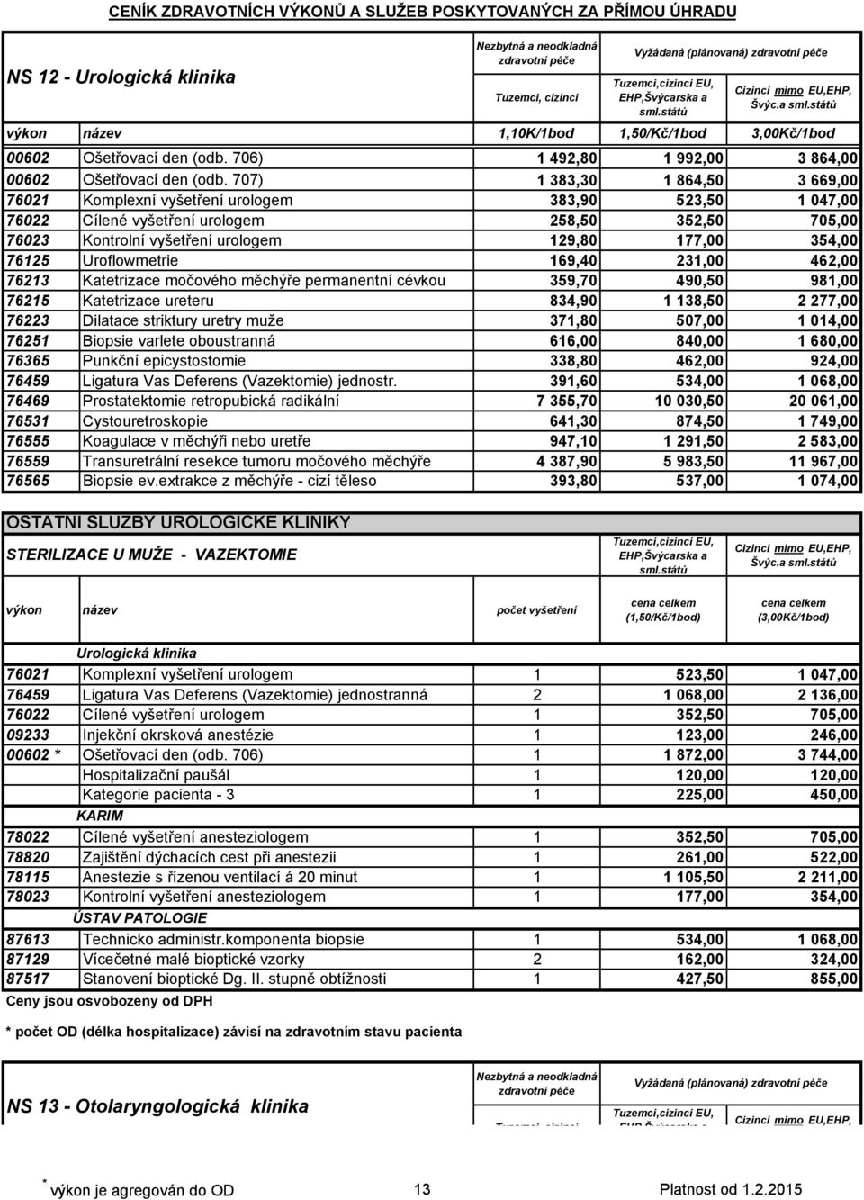 76125 Uroflowmetrie 169,40 231,00 462,00 76213 Katetrizace močového měchýře permanentní cévkou 359,70 490,50 981,00 76215 Katetrizace ureteru 834,90 1 138,50 2 277,00 76223 Dilatace striktury uretry