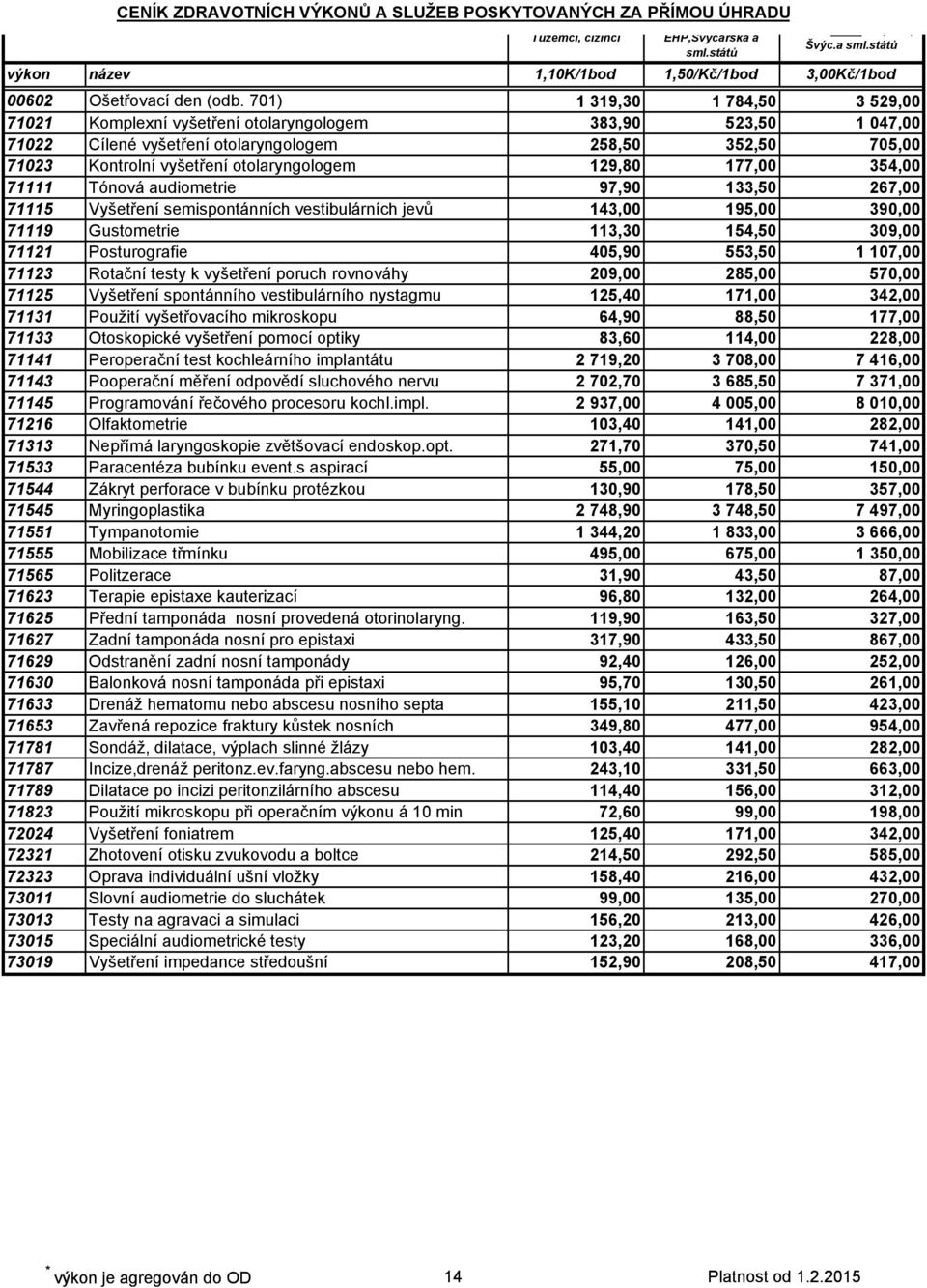 129,80 177,00 354,00 71111 Tónová audiometrie 97,90 133,50 267,00 71115 Vyšetření semispontánních vestibulárních jevů 143,00 195,00 390,00 71119 Gustometrie 113,30 154,50 309,00 71121 Posturografie