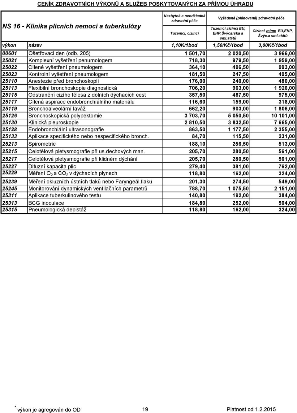 247,50 495,00 25110 Anestezie před bronchoskopií 176,00 240,00 480,00 25113 Flexibilní bronchoskopie diagnostická 706,20 963,00 1 926,00 25115 Odstranění cizího tělesa z dolních dýchacích cest 357,50