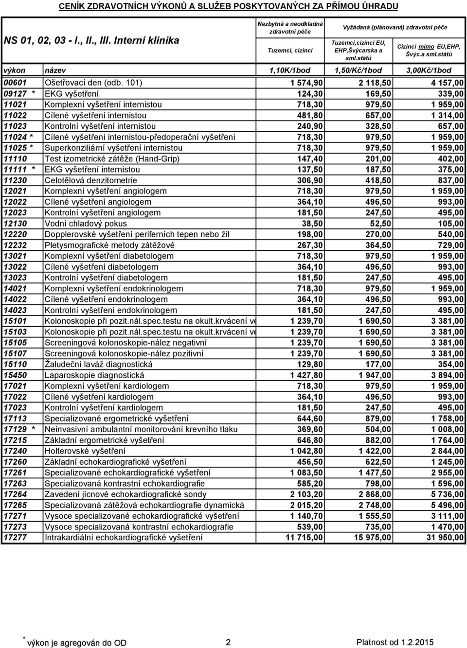 Kontrolní vyšetření internistou 240,90 328,50 657,00 11024 * Cílené vyšetření internistou-předoperační vyšetření 718,30 979,50 1 959,00 11025 * Superkonziliární vyšetření internistou 718,30 979,50 1