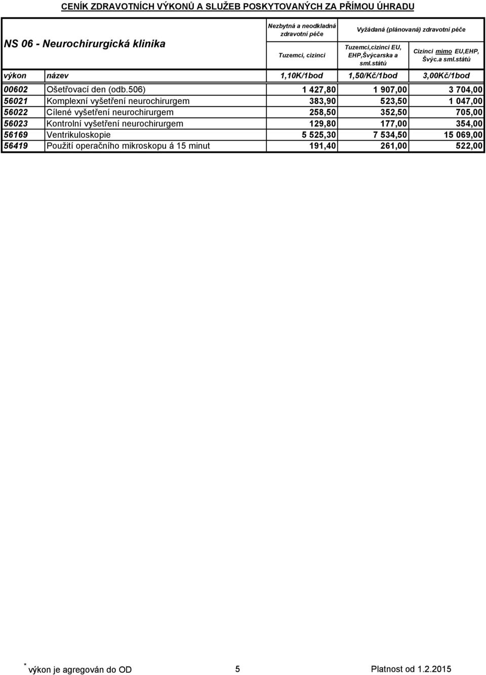 vyšetření neurochirurgem 258,50 352,50 705,00 56023 Kontrolní vyšetření neurochirurgem 129,80 177,00 354,00 56169