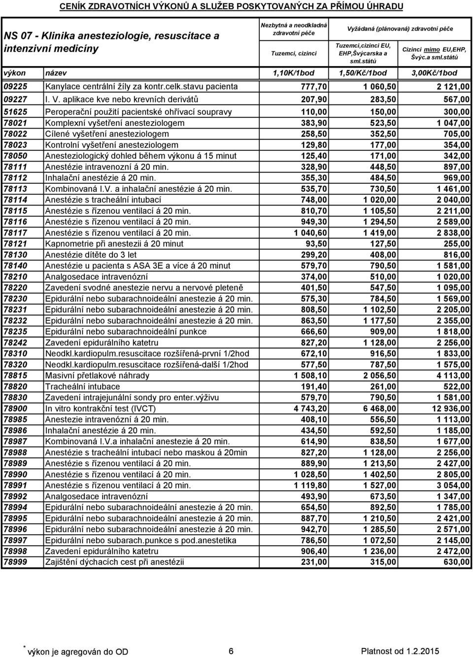 aplikace kve nebo krevních derivátů 207,90 283,50 567,00 51625 Peroperační použití pacientské ohřívací soupravy 110,00 150,00 300,00 78021 Komplexní vyšetření anesteziologem 383,90 523,50 1 047,00