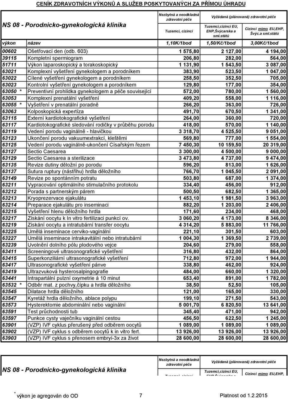 porodníkem 383,90 523,50 1 047,00 63022 Cílené vyšetření gynekologem a porodníkem 258,50 352,50 705,00 63023 Kontrolní vyšetření gynekologem a porodníkem 129,80 177,00 354,00 63050 * Preventivní