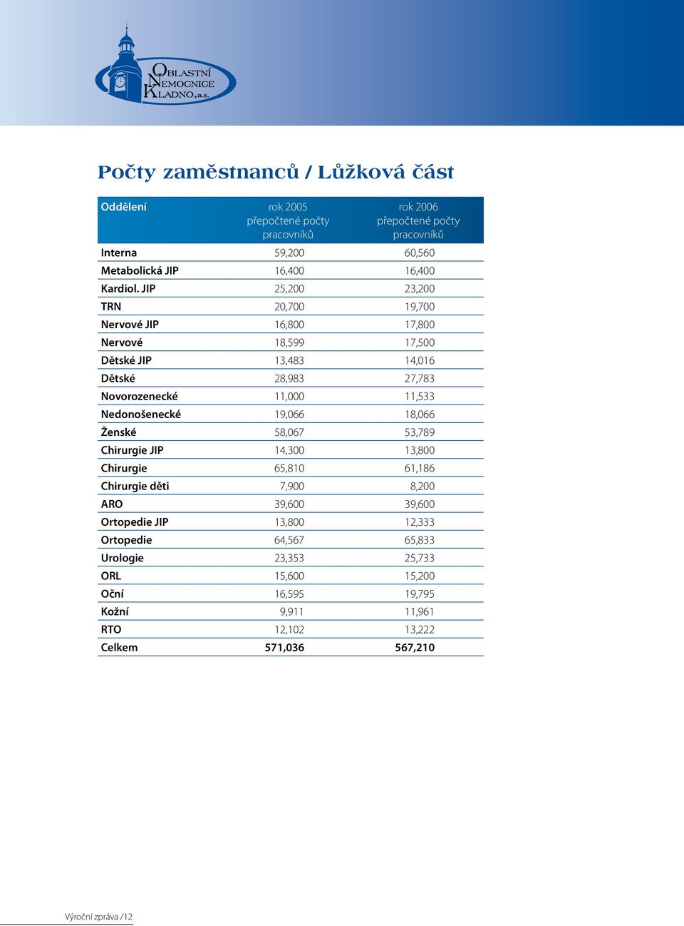 JIP 25,200 23,200 TRN 20,700 19,700 Nervové JIP 16,800 17,800 Nervové 18,599 17,500 Dětské JIP 13,483 14,016 Dětské 28,983 27,783 Novorozenecké 11,000 11,533