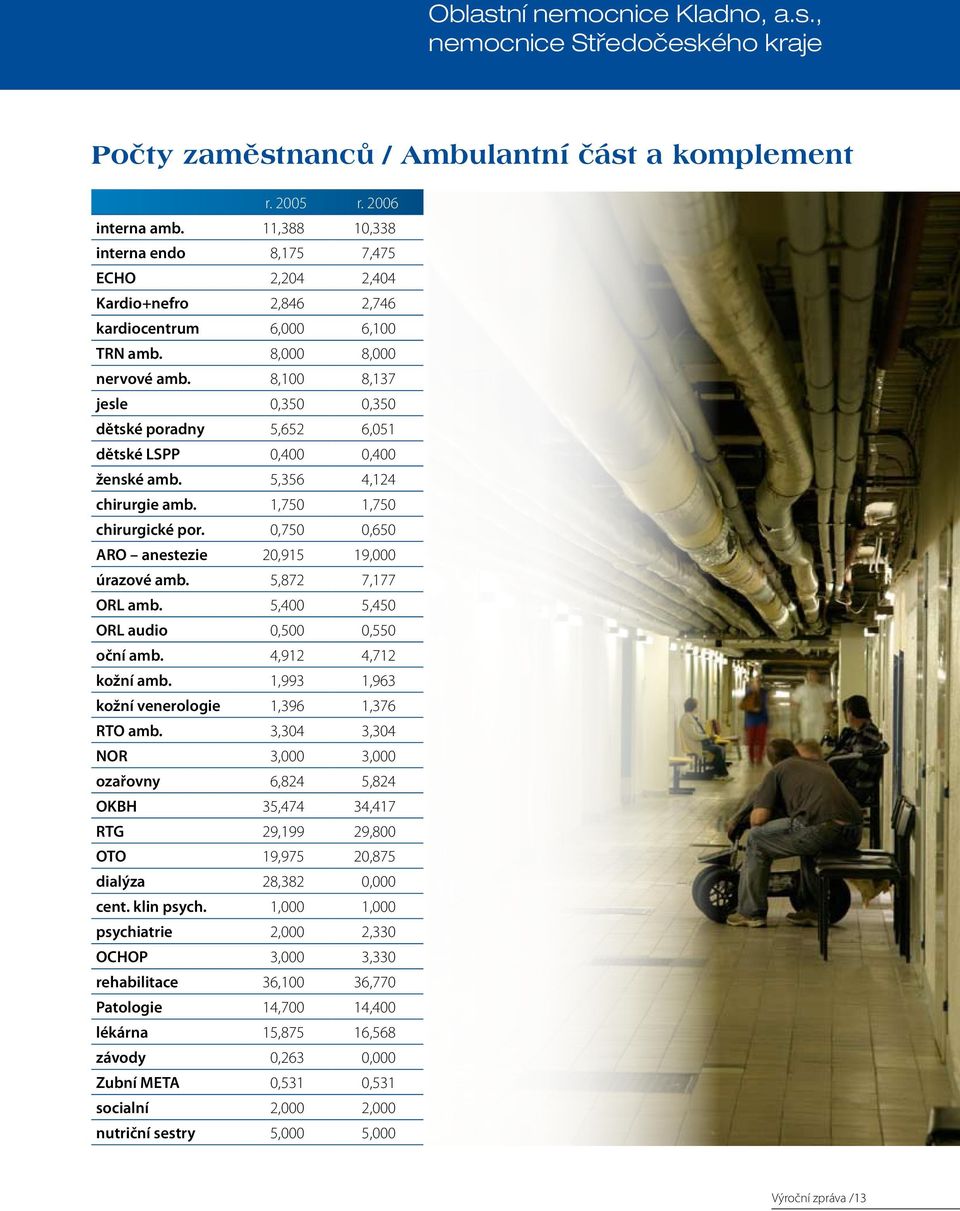 8,100 8,137 jesle 0,350 0,350 dětské poradny 5,652 6,051 dětské LSPP 0,400 0,400 ženské amb. 5,356 4,124 chirurgie amb. 1,750 1,750 chirurgické por.