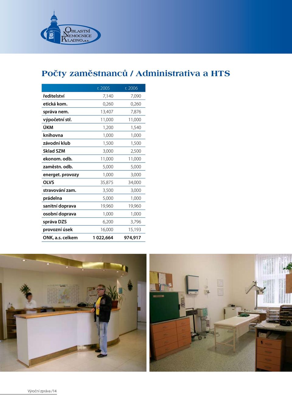 11,000 11,000 zaměstn. odb. 5,000 5,000 energet. provozy 1,000 3,000 OLVS 35,875 34,000 stravování zam.