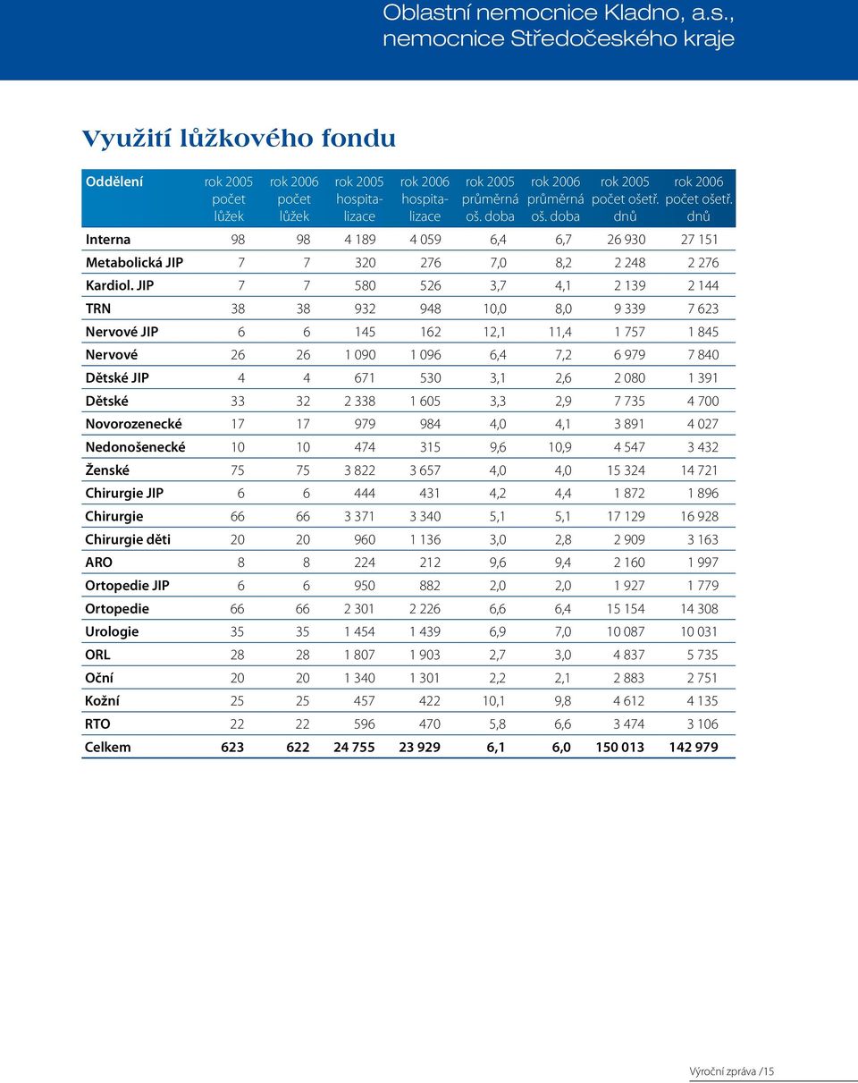 JIP 7 7 580 526 3,7 4,1 2 139 2 144 TRN 38 38 932 948 10,0 8,0 9 339 7 623 Nervové JIP 6 6 145 162 12,1 11,4 1 757 1 845 Nervové 26 26 1 090 1 096 6,4 7,2 6 979 7 840 Dětské JIP 4 4 671 530 3,1 2,6 2