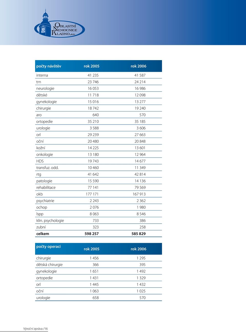 10 460 11 349 rtg 41 642 42 814 patologie 15 590 14 136 rehabilitace 77 141 79 569 okb 177 171 167 913 psychiatrie 2 243 2 362 ochop 2 076 1 980 lspp 8 063 8 546 klin.