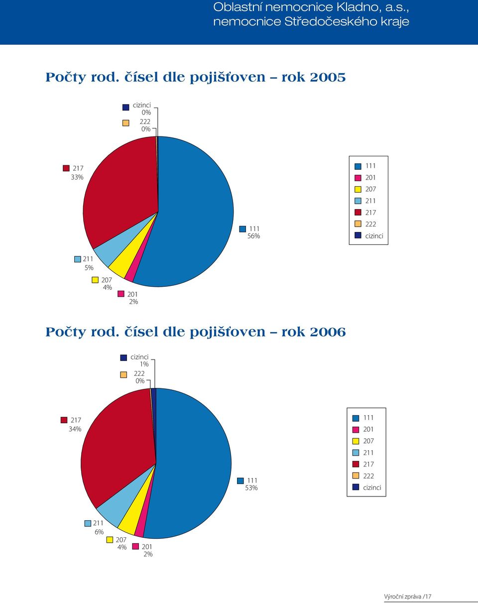 222 cizinci 211 5% 207 4% 201 2% Počty rod.