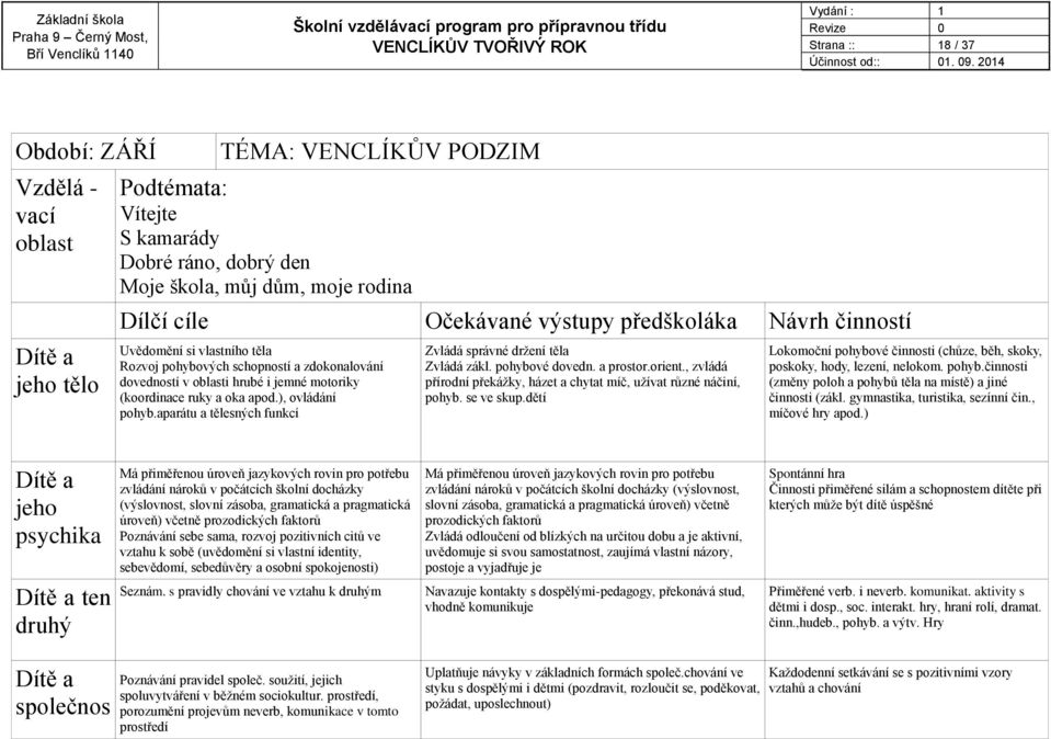 aparátu a tělesných funkcí Zvládá správné držení těla Zvládá zákl. pohybové dovedn. a prostor.orient., zvládá přírodní překážky, házet a chytat míč, užívat různé náčiní, pohyb. se ve skup.