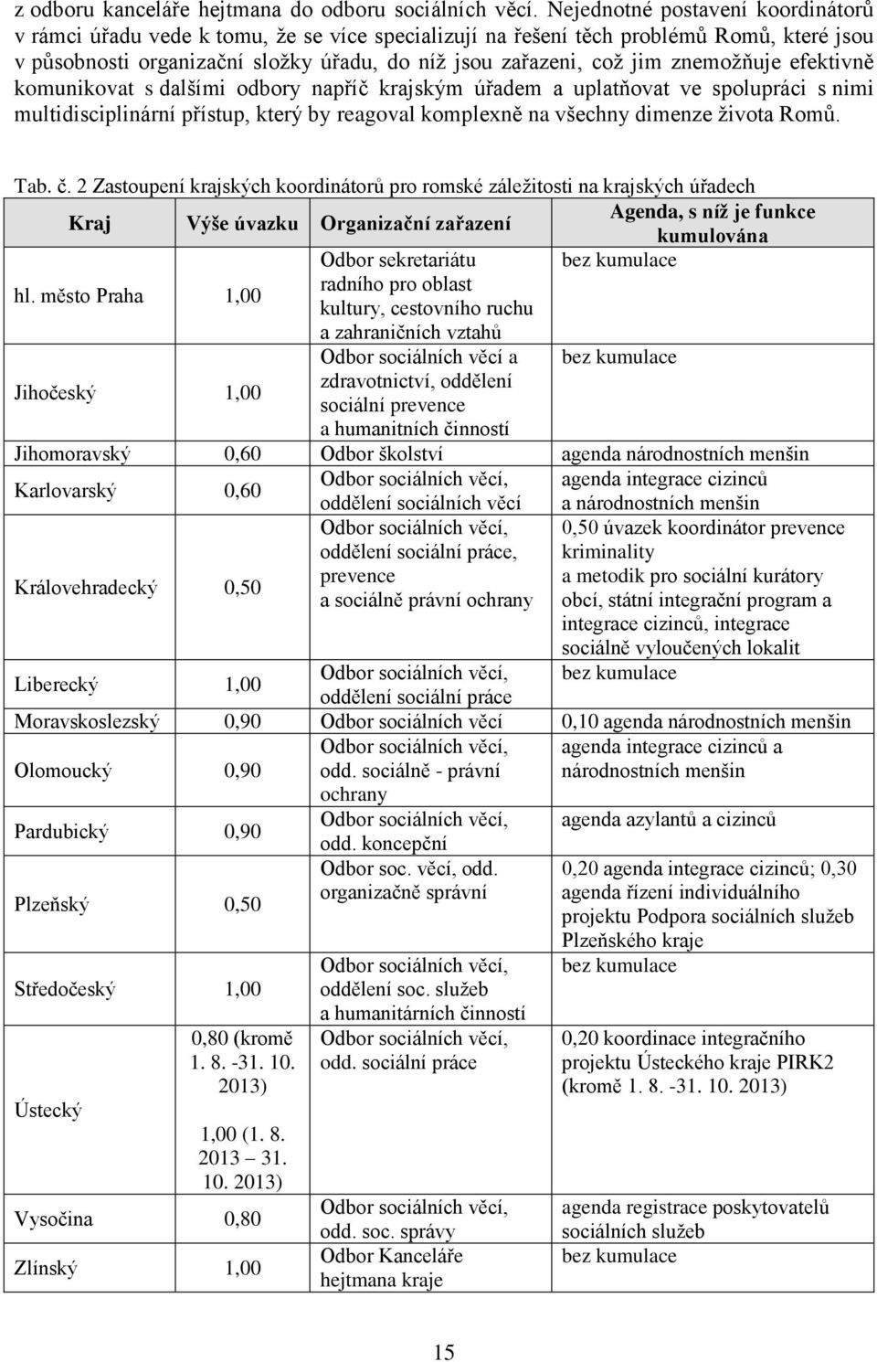 znemožňuje efektivně komunikovat s dalšími odbory napříč krajským úřadem a uplatňovat ve spolupráci s nimi multidisciplinární přístup, který by reagoval komplexně na všechny dimenze života Romů. Tab.