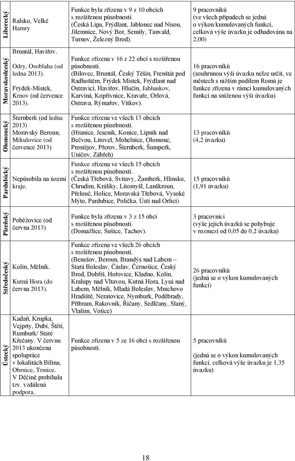 9 pracovníků (ve všech případech se jedná o výkon kumulovaných funkcí, celková výše úvazku je odhadována na 2,00) Bruntál, Havířov. Odry, Osoblaha (od ledna 2013).