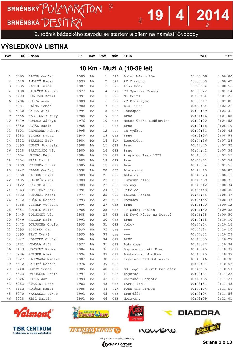 00:39:17 0:02:09 7 5281 KLÍMA Tomáš 1980 MA 7 CZE EKOL TEAM 00:39:34 0:02:26 8 5030 RYPKA Jiří 1994 MA 8 CZE Inkospor 00:40:39 0:03:31 9 5555 KABITSKIY Yury 1988 MA 9 CZE Brno 00:41:16 0:04:08 10