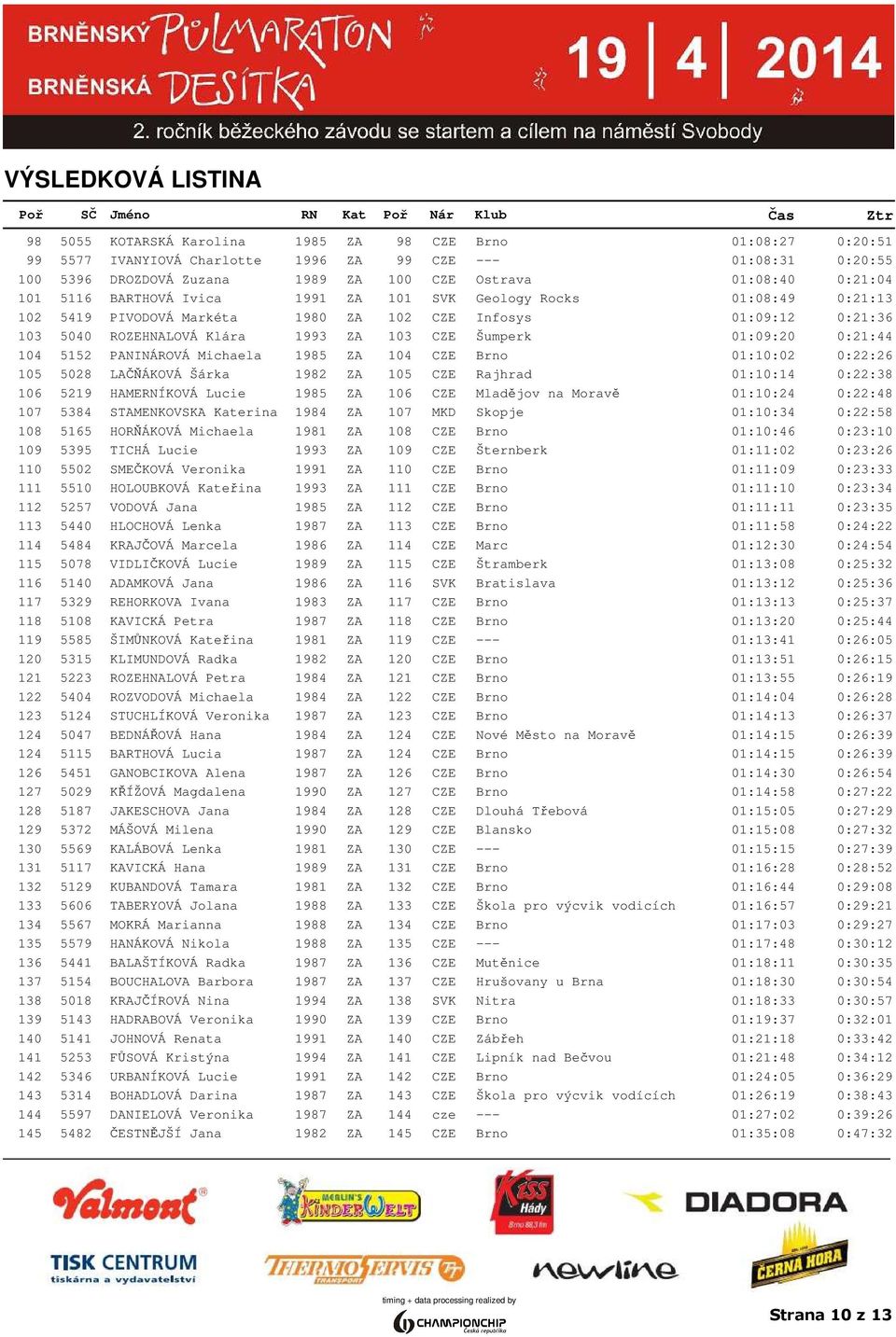 0:21:44 104 5152 PANINÁROVÁ Michaela 1985 ZA 104 CZE Brno 01:10:02 0:22:26 105 5028 LAČŇÁKOVÁ Šárka 1982 ZA 105 CZE Rajhrad 01:10:14 0:22:38 106 5219 HAMERNÍKOVÁ Lucie 1985 ZA 106 CZE Mladějov na