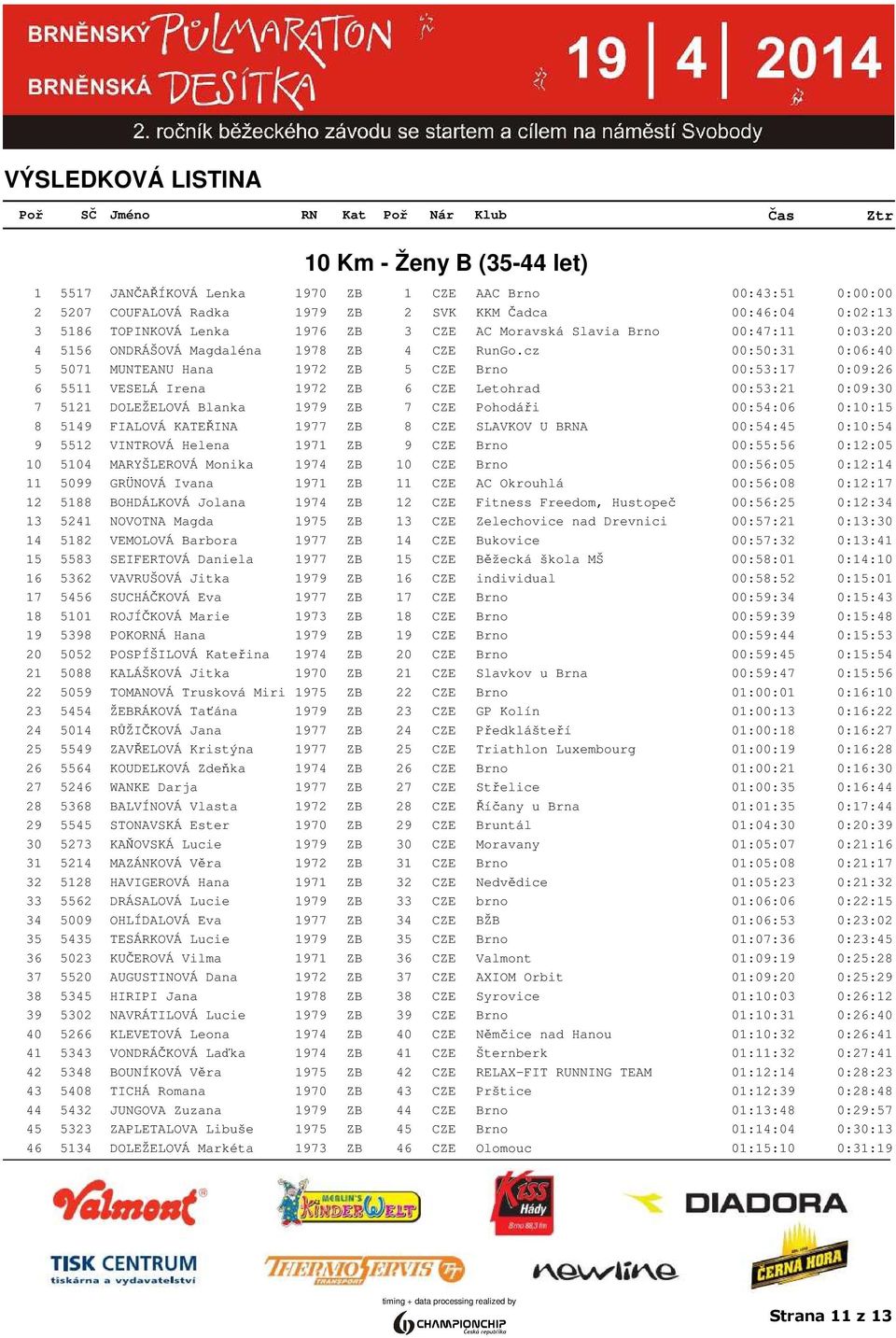 cz 00:50:31 0:06:40 5 5071 MUNTEANU Hana 1972 ZB 5 CZE Brno 00:53:17 0:09:26 6 5511 VESELÁ Irena 1972 ZB 6 CZE Letohrad 00:53:21 0:09:30 7 5121 DOLEŽELOVÁ Blanka 1979 ZB 7 CZE Pohodáři 00:54:06