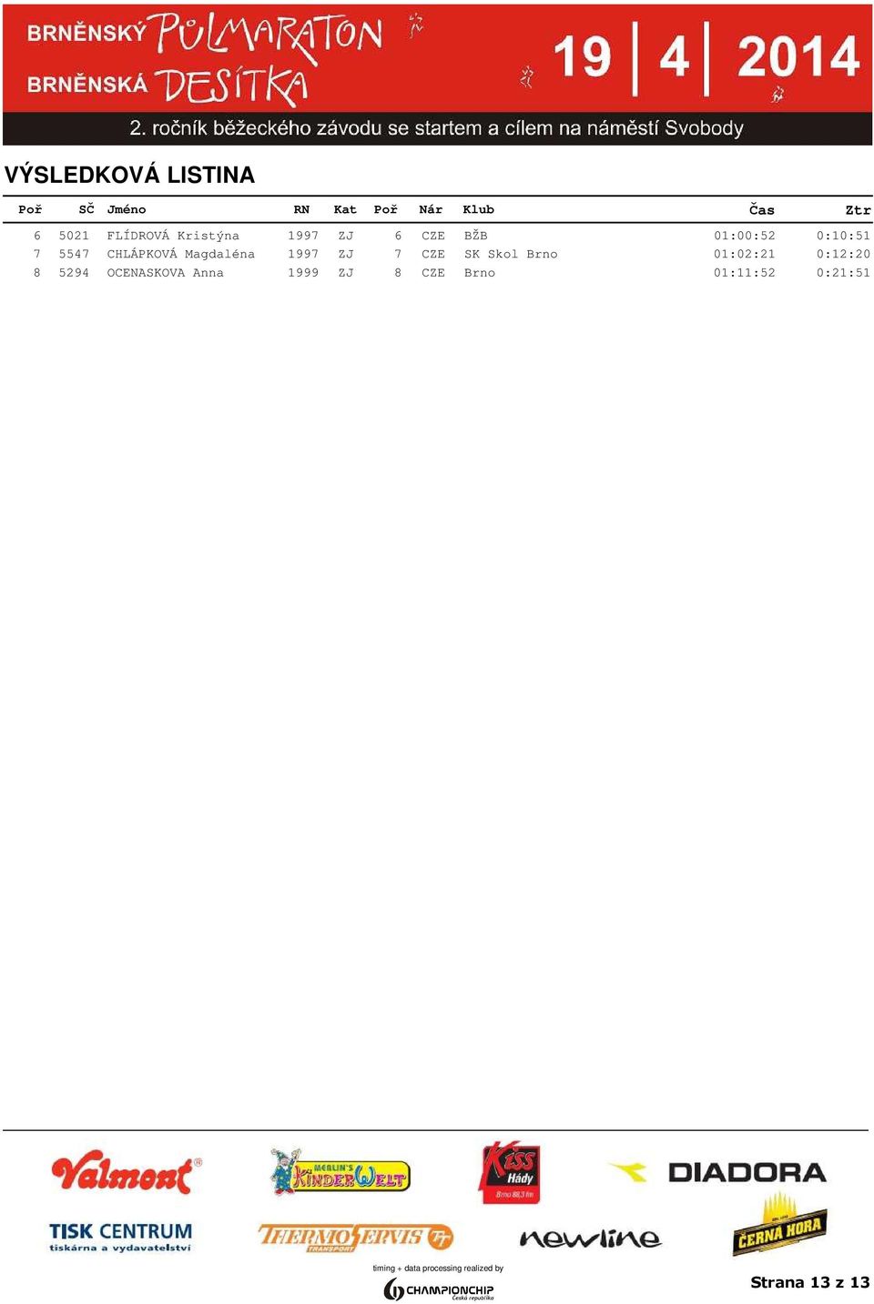 ZJ 7 CZE SK Skol Brno 01:02:21 0:12:20 8 5294