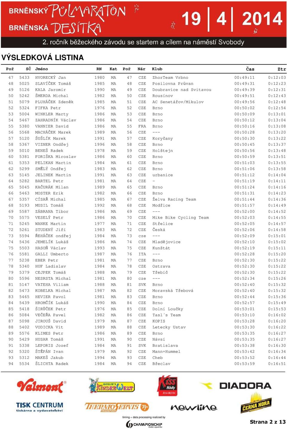 00:50:02 0:12:54 53 5004 WINKLER Marty 1986 MA 53 CZE Brno 00:50:09 0:13:01 54 5467 ZAHRADNÍK Václav 1986 MA 54 CZE Brno 00:50:12 0:13:04 55 5380 VANNIER David 1986 MA 55 FRA Brno 00:50:16 0:13:08 56