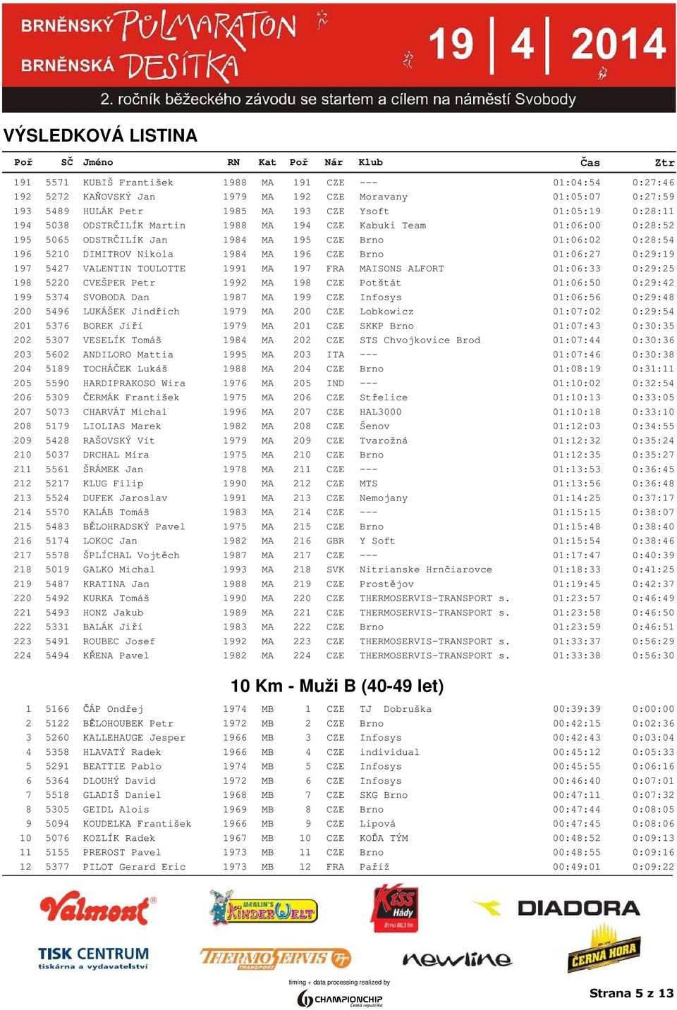 VALENTIN TOULOTTE 1991 MA 197 FRA MAISONS ALFORT 01:06:33 0:29:25 198 5220 CVEŠPER Petr 1992 MA 198 CZE Potštát 01:06:50 0:29:42 199 5374 SVOBODA Dan 1987 MA 199 CZE Infosys 01:06:56 0:29:48 200 5496