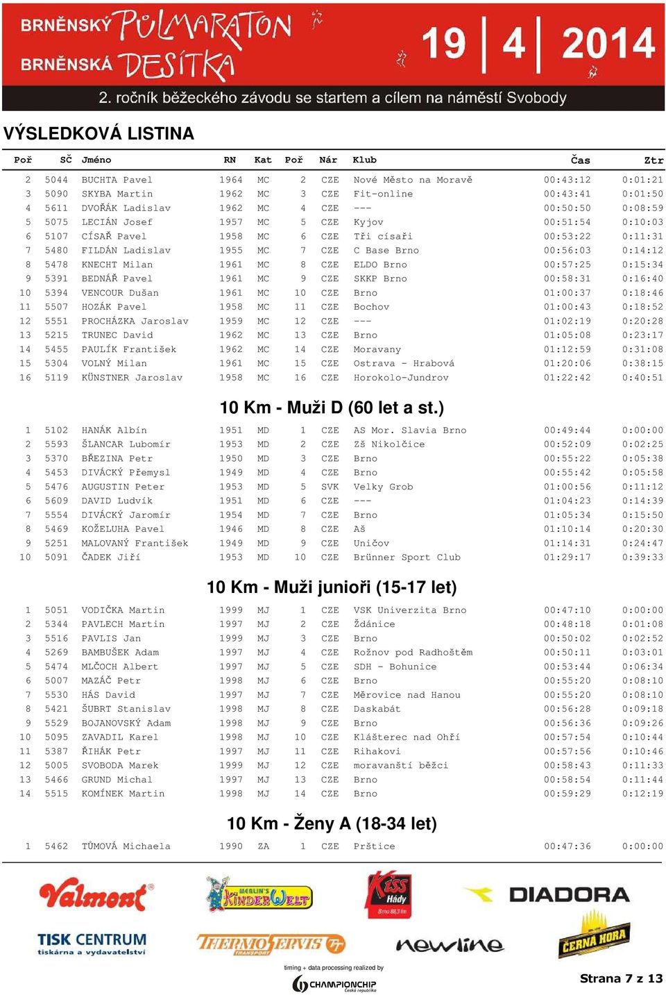 1961 MC 8 CZE ELDO Brno 00:57:25 0:15:34 9 5391 BEDNÁŘ Pavel 1961 MC 9 CZE SKKP Brno 00:58:31 0:16:40 10 5394 VENCOUR Dušan 1961 MC 10 CZE Brno 01:00:37 0:18:46 11 5507 HOZÁK Pavel 1958 MC 11 CZE