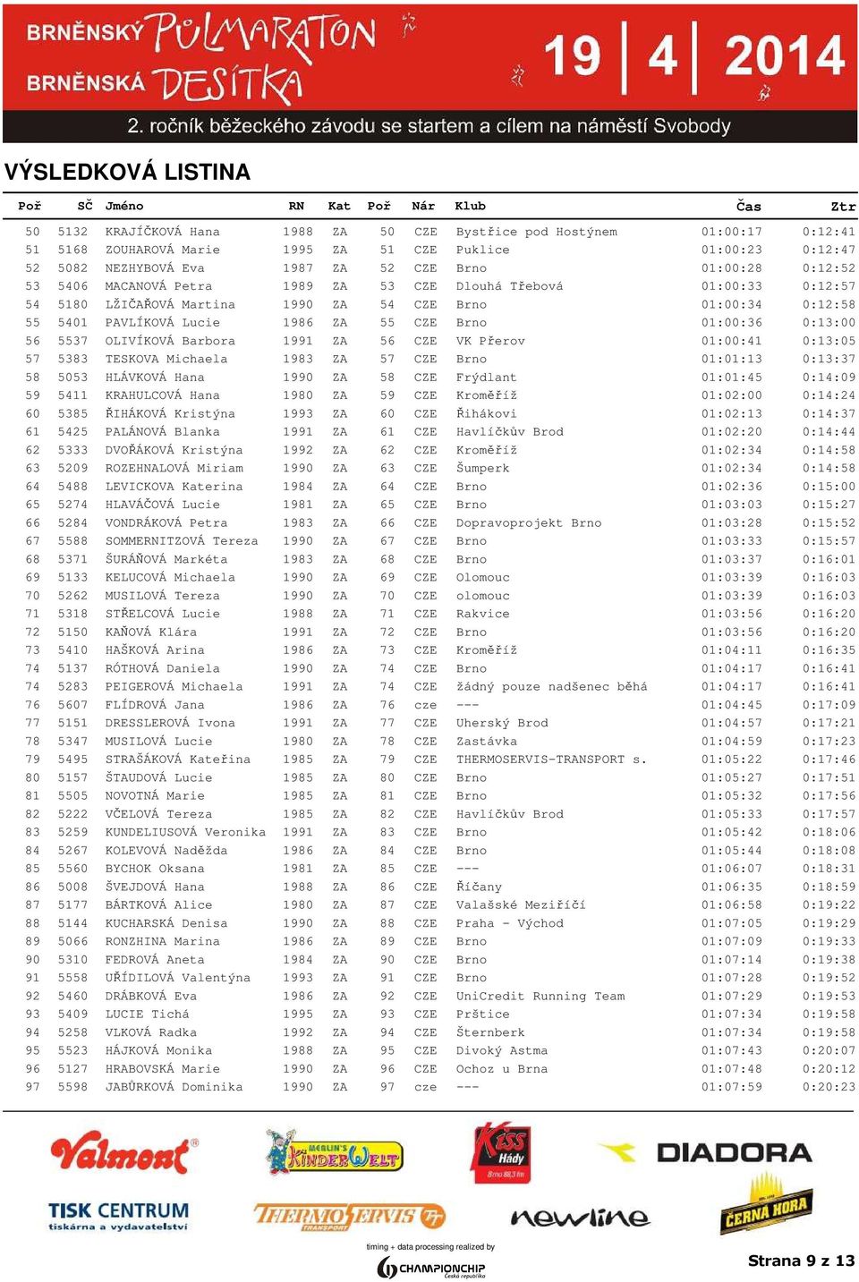 0:13:00 56 5537 OLIVÍKOVÁ Barbora 1991 ZA 56 CZE VK Přerov 01:00:41 0:13:05 57 5383 TESKOVA Michaela 1983 ZA 57 CZE Brno 01:01:13 0:13:37 58 5053 HLÁVKOVÁ Hana 1990 ZA 58 CZE Frýdlant 01:01:45