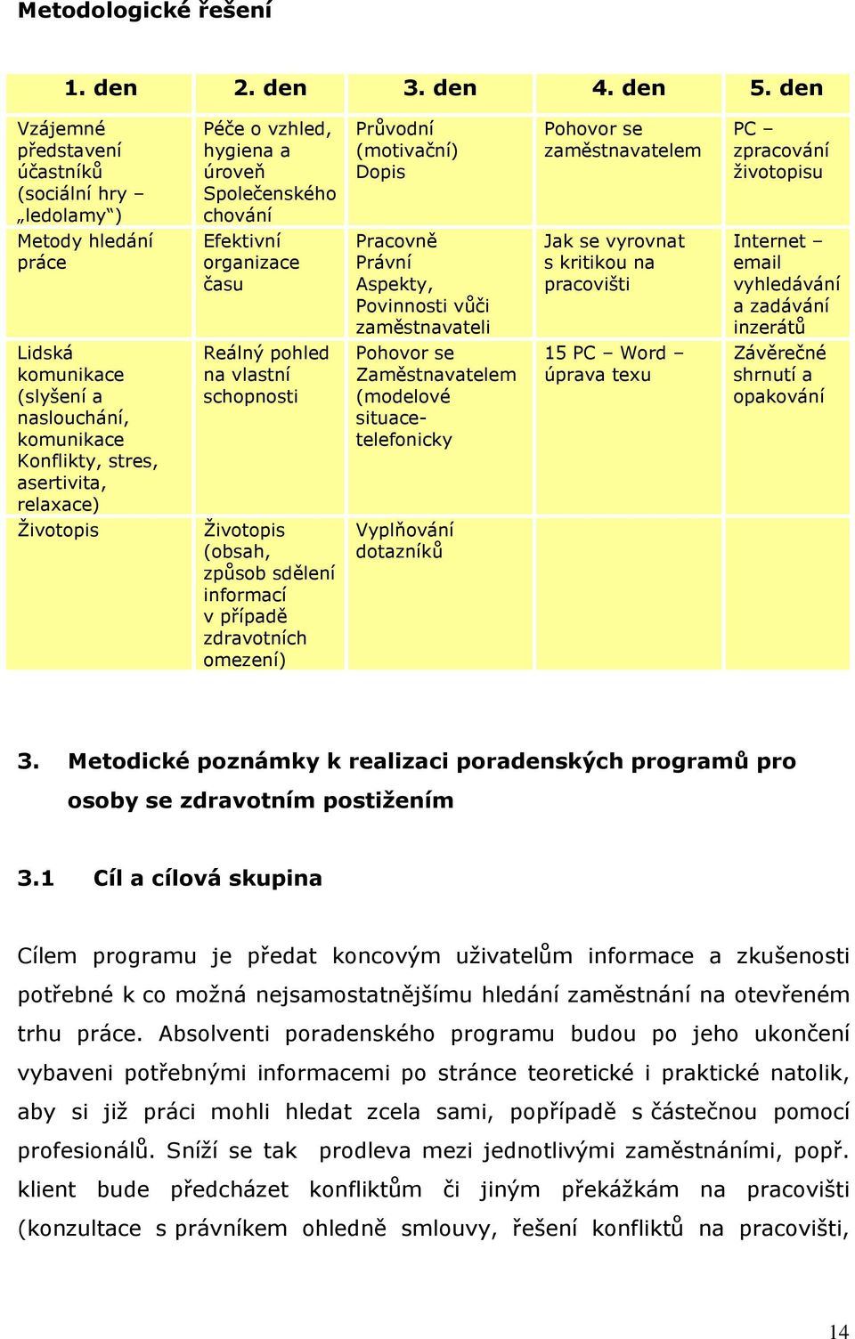 hledání práce Efektivní organizace času Pracovně Právní Aspekty, Povinnosti vůči zaměstnavateli Jak se vyrovnat s kritikou na pracovišti Internet email vyhledávání a zadávání inzerátů Lidská