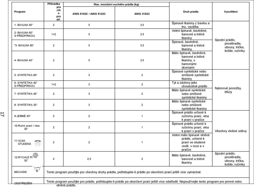 SYNTETIKA 40 3 8- SYNTETIKA 30 3 9-JEMNÉ 40 1 10-Ruční praní / vlna 30 1 11-VLNA STUDENÁ 1 1-RYCHLÉ PRANÍ 30,5 1- BAVLNA 90 Druh prádla 17 Špinavé tkaniny z bavlnu a lnu, vyvářka Velmi špinavé,
