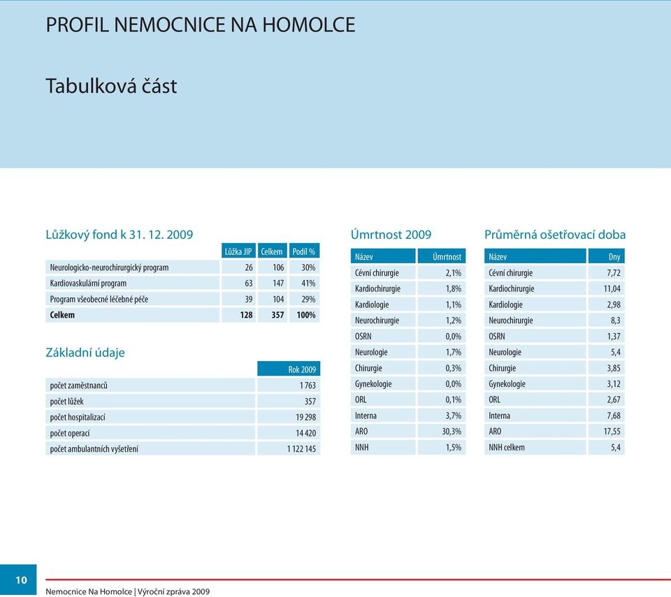 2009 počet zaměstnanců 1 763 počet lůžek 357 počet hospitalizací 19 298 počet operací 14 420 počet ambulantních vyšetření 1 122 145 Úmrtnost 2009 Název Úmrtnost Cévní chirurgie 2,1% Kardiochirurgie