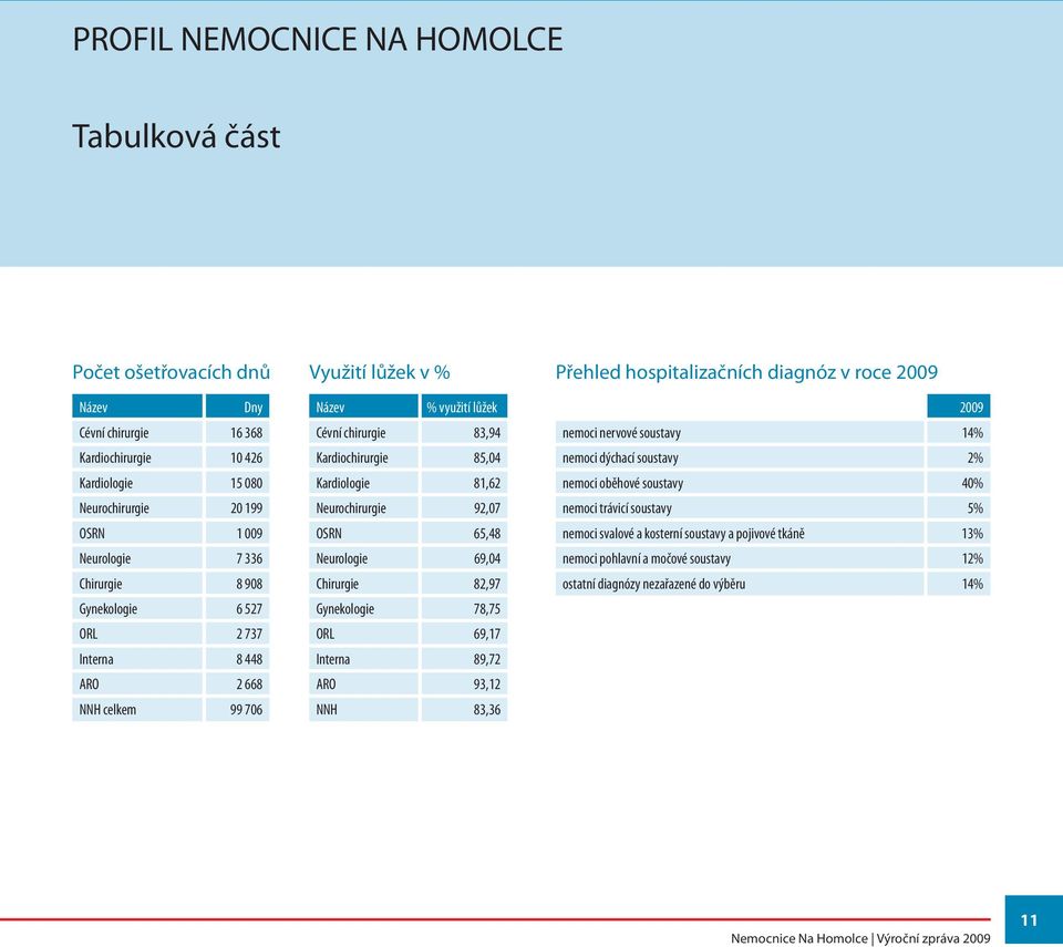 Neurochirurgie 92,07 OSRN 65,48 Neurologie 69,04 Chirurgie 82,97 Gynekologie 78,75 ORL 69,17 Interna 89,72 ARO 93,12 NNH 83,36 Přehled hospitalizačních diagnóz v roce 2009 2009 nemoci nervové