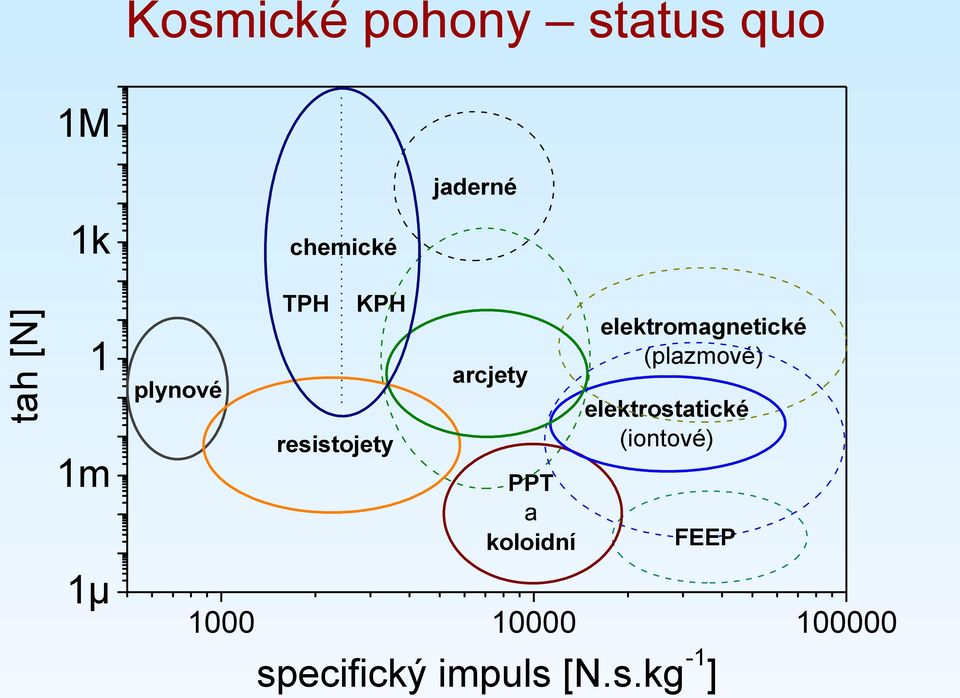 elektromagnetické (plazmové) elektrostatické (iontové)