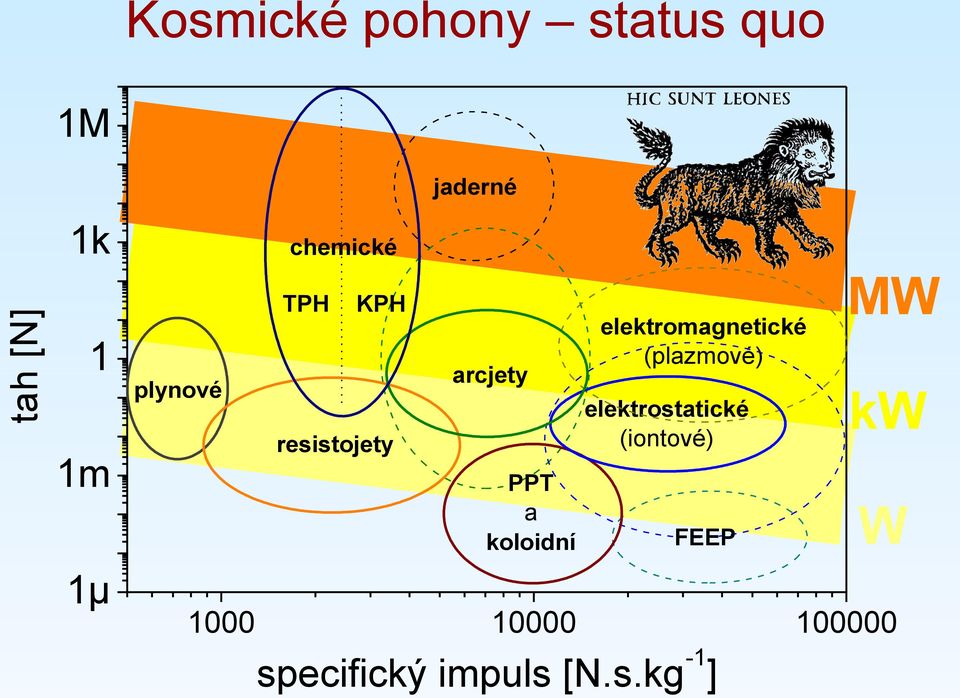 elektromagnetické (plazmové) elektrostatické (iontové)