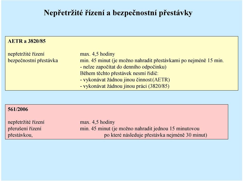 -nelze započítat do denního odpočinku) Během těchto přestávek nesmí řidič: -vykonávat žádnou jinou činnost(aetr) -vykonávat