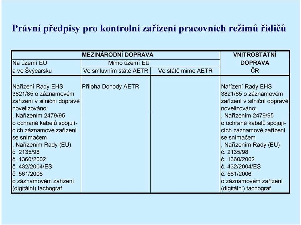 Nařízením 2479/95, Nařízením 2479/95 o ochraně kabelů spojují- o ochraně kabelů spojujících záznamové zařízení cích záznamové zařízení se snímačem se snímačem, Nařízením Rady (EU), Nařízením