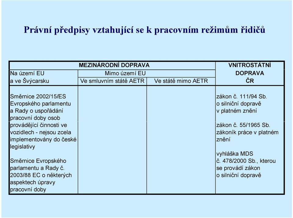 nejsou zcela implementovány do české legislativy zákon č. 111/94 Sb. o silniční dopravě v platném znění zákon č. 55/1965 Sb.