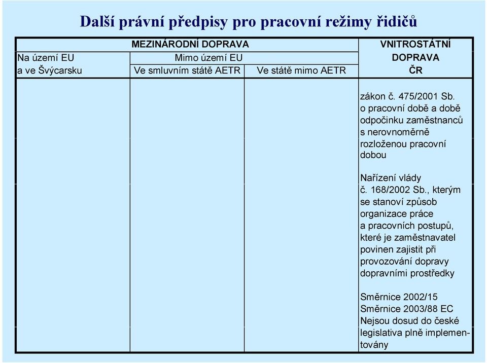 o pracovní době a době odpočinku zaměstnanců s nerovnoměrně rozloženou pracovní dobou Nařízení vlády č. 168/2002 Sb.