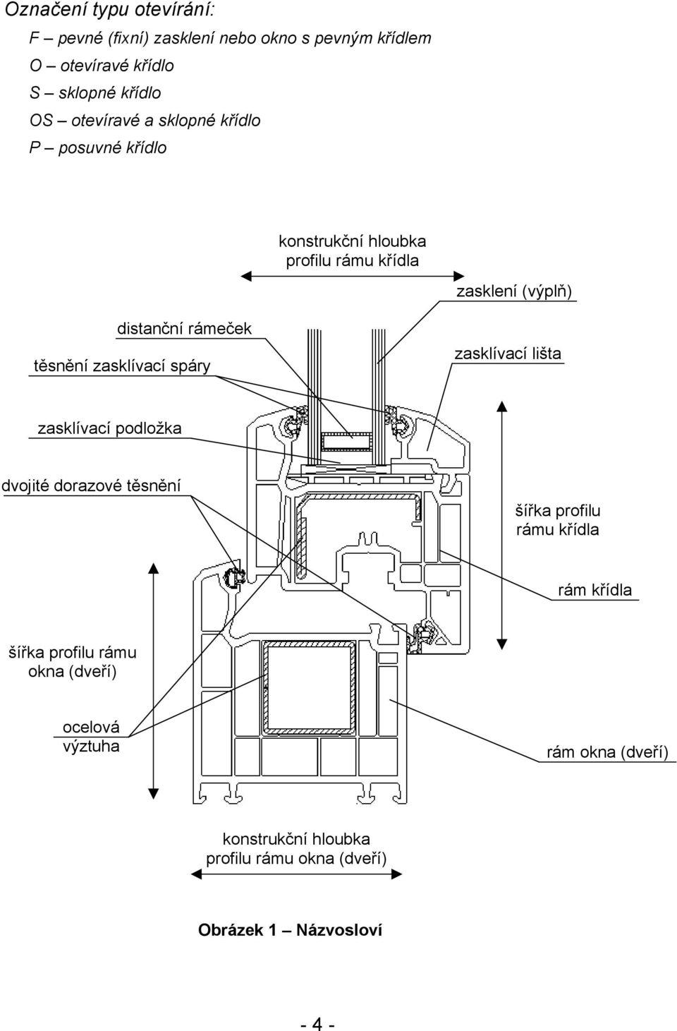těsnění zasklívací spáry zasklívací lišta zasklívací podložka dvojité dorazové těsnění šířka profilu rámu křídla rám křídla